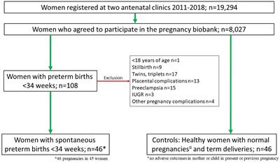 Early prediction of spontaneous preterm birth before 34 gestational weeks based on a combination of inflammation-associated plasma proteins